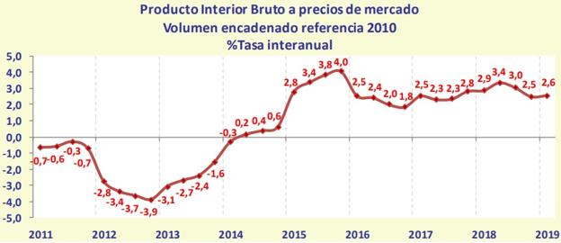 La economía regional crece el 2,6% y pospone la esperada desaceleración