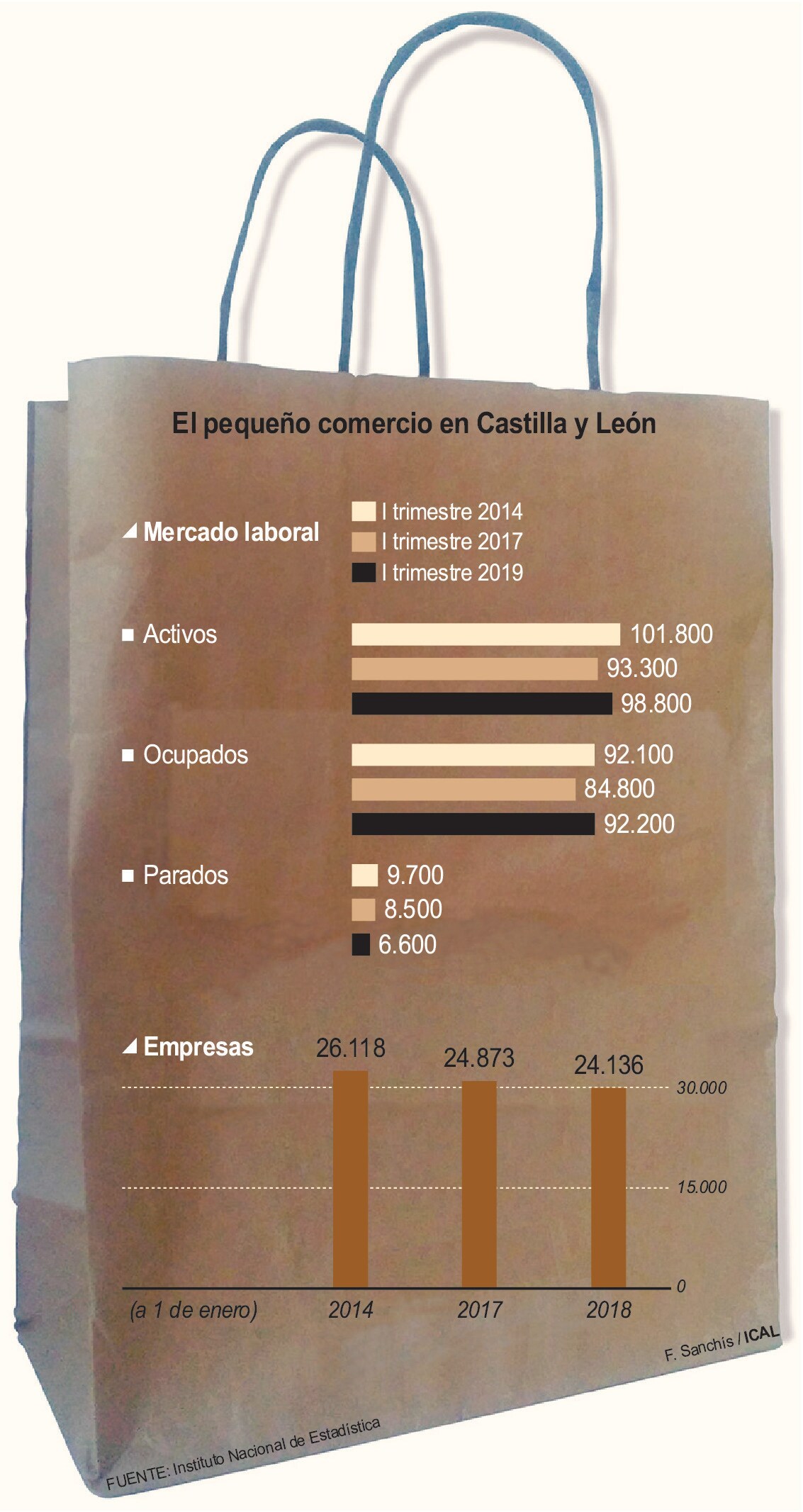El pequeño comercio en Castilla y León