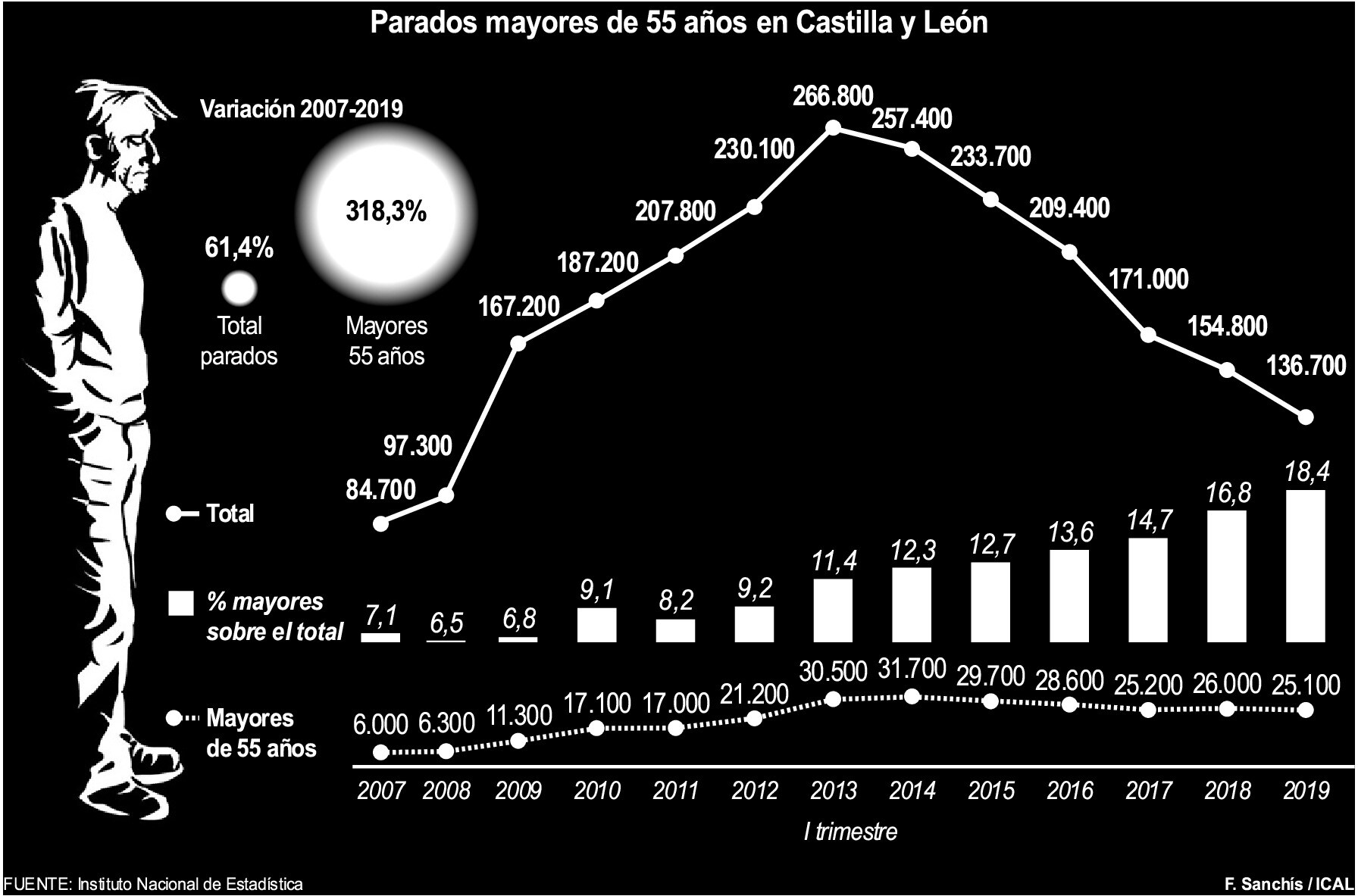 Parados mayores de 55 años en Castilla y León