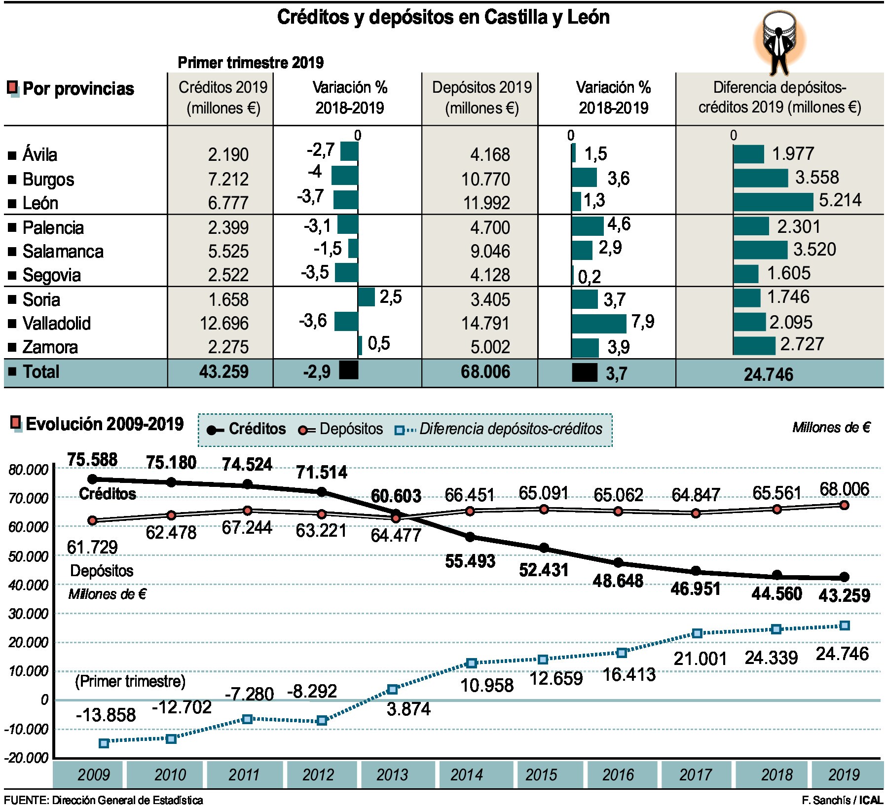 Créditos y depósitos en Castilla y León