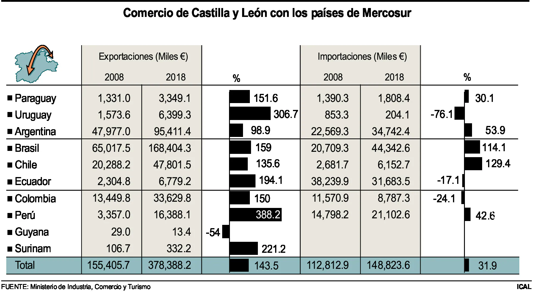 Comercio de Castilla y León con los países de Mercosur