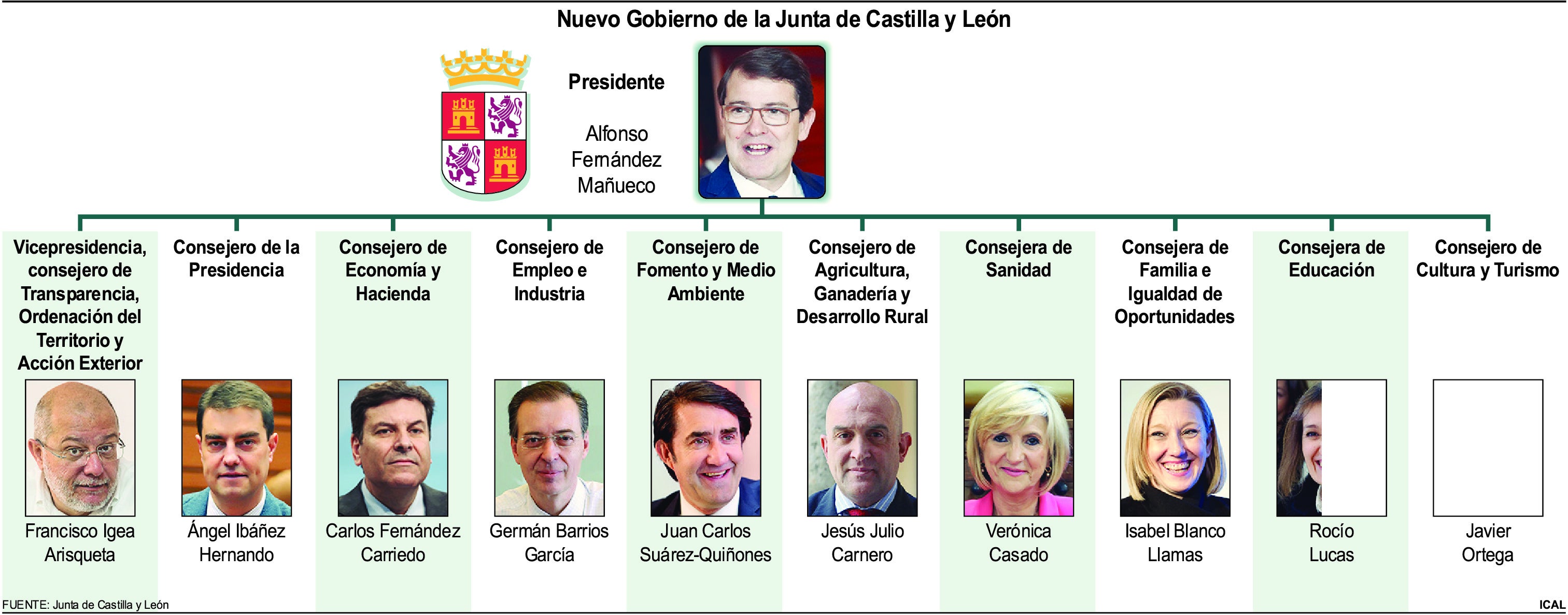 Nuevo Gobierno de la Junta de Castilla y León