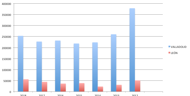 Gráfico de pasajeros del 2012 al 2018 