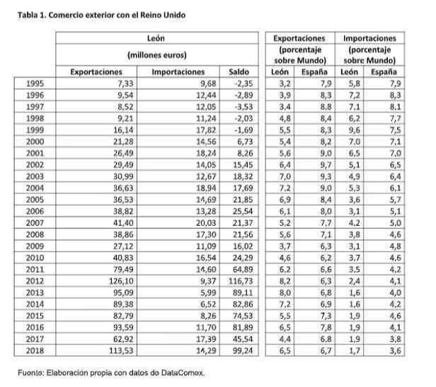 Datos de DataComex sobre comercio exterior de León con UK. 