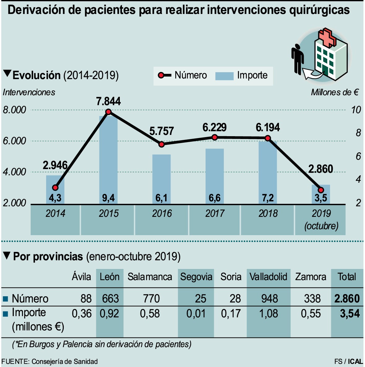 Derivación de pacientes para realizar intervenciones quirúrgicas