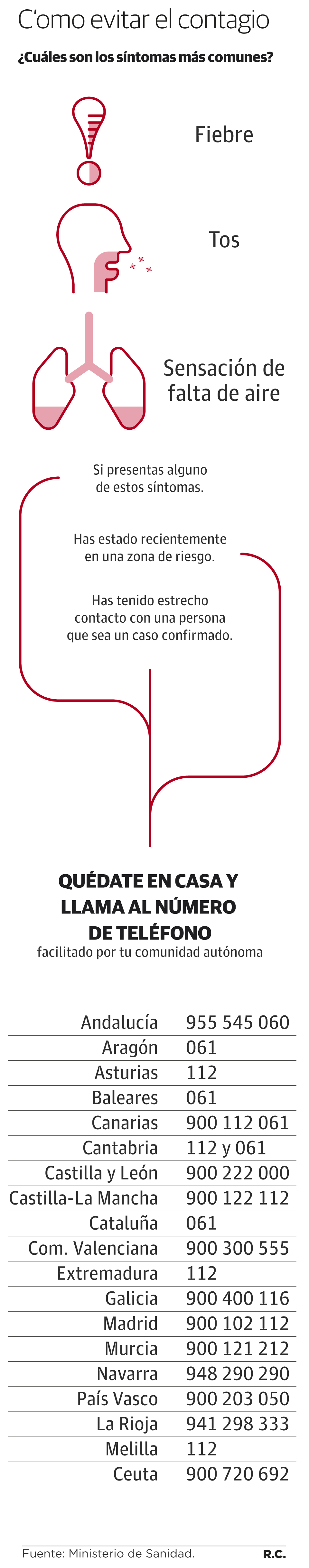 ¿Qué hacer si tienes síntomas?