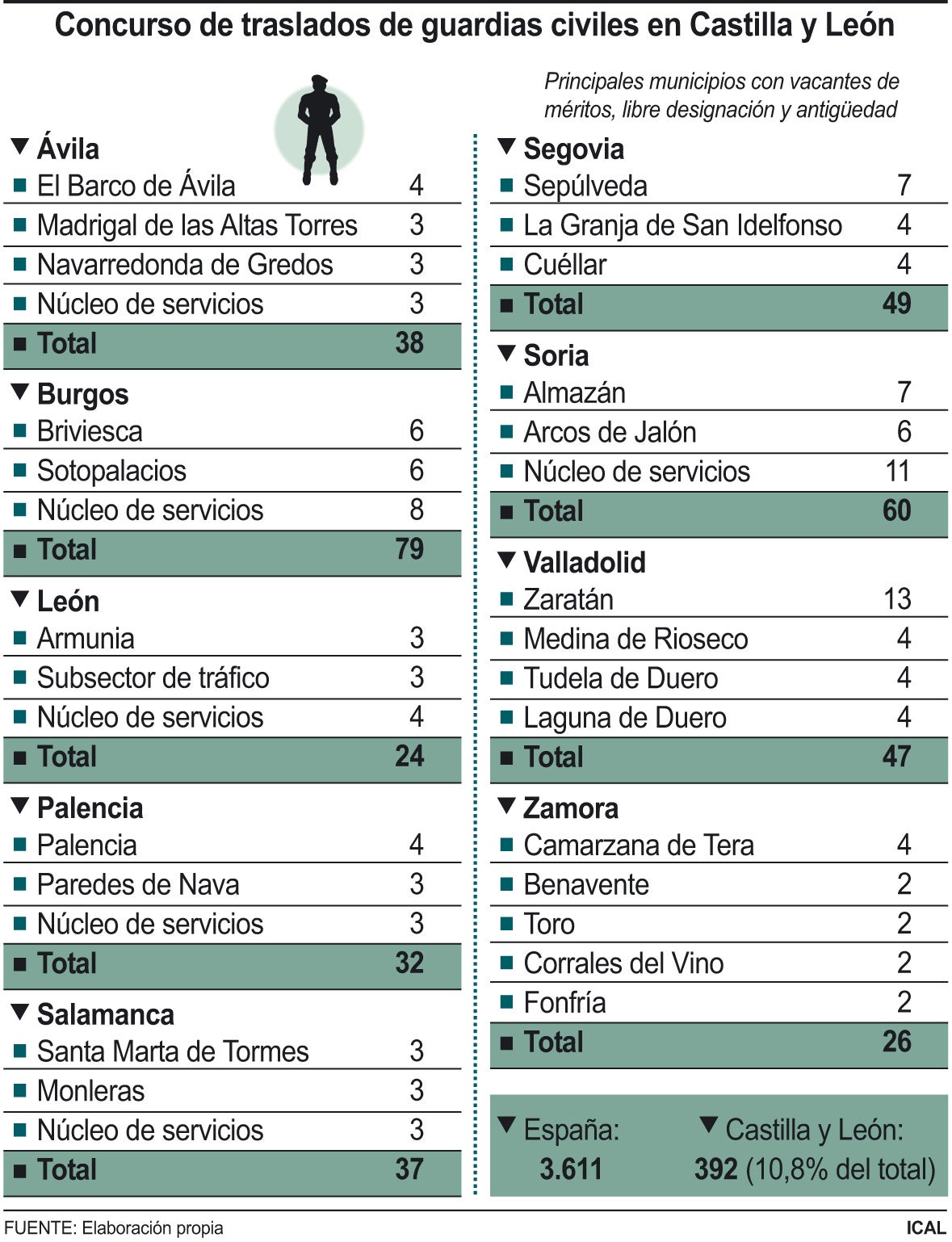 La Dirección General de la Guardia Civil asigna el 11% de las plazas vacantes en España a provincias de Castilla y León