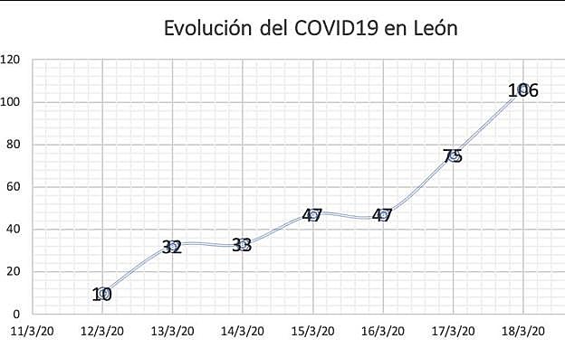 Gráfica elaborada por el PSOE León