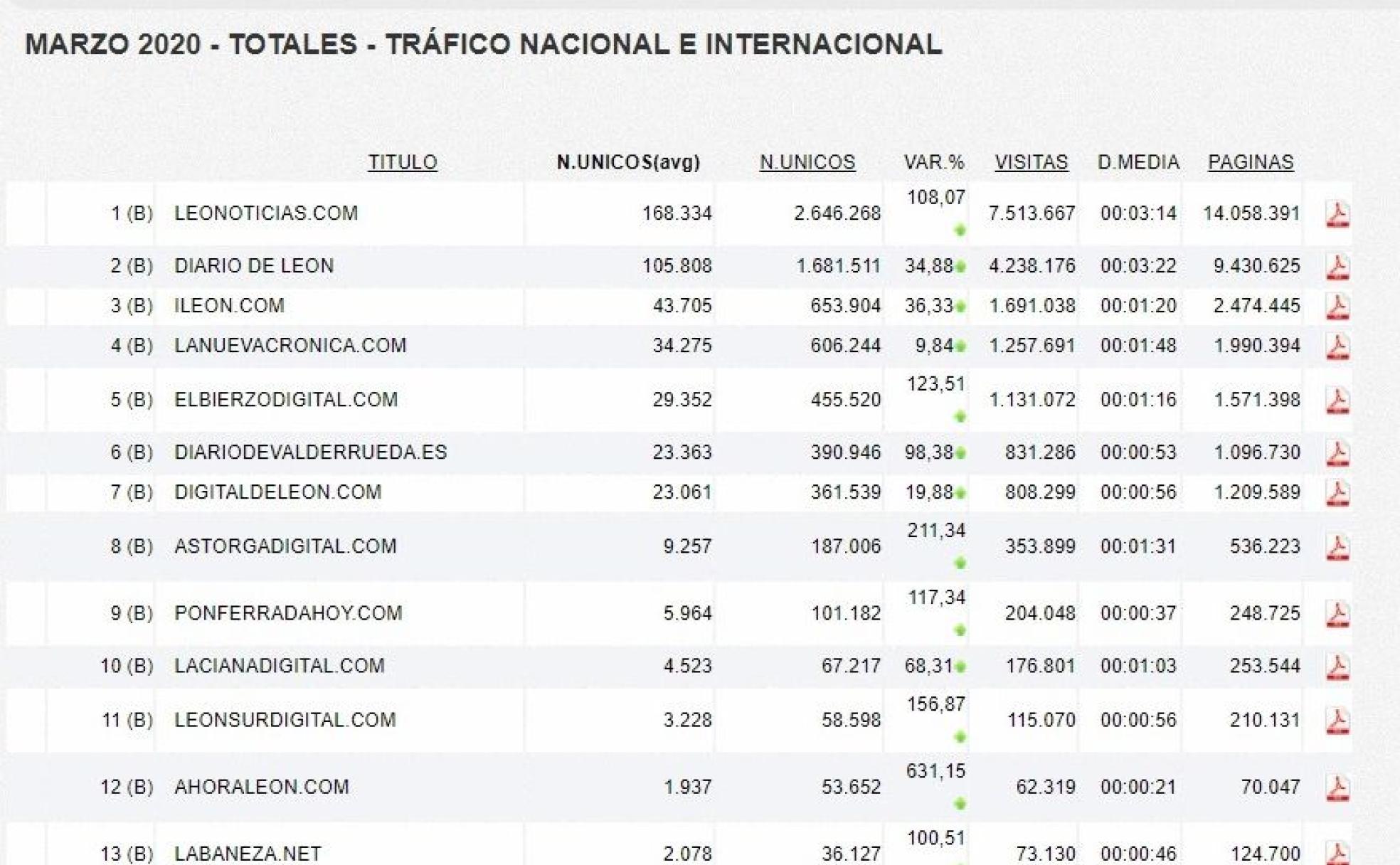 Certificación de OJD sobre los datos correspondientes al mes de marzo.