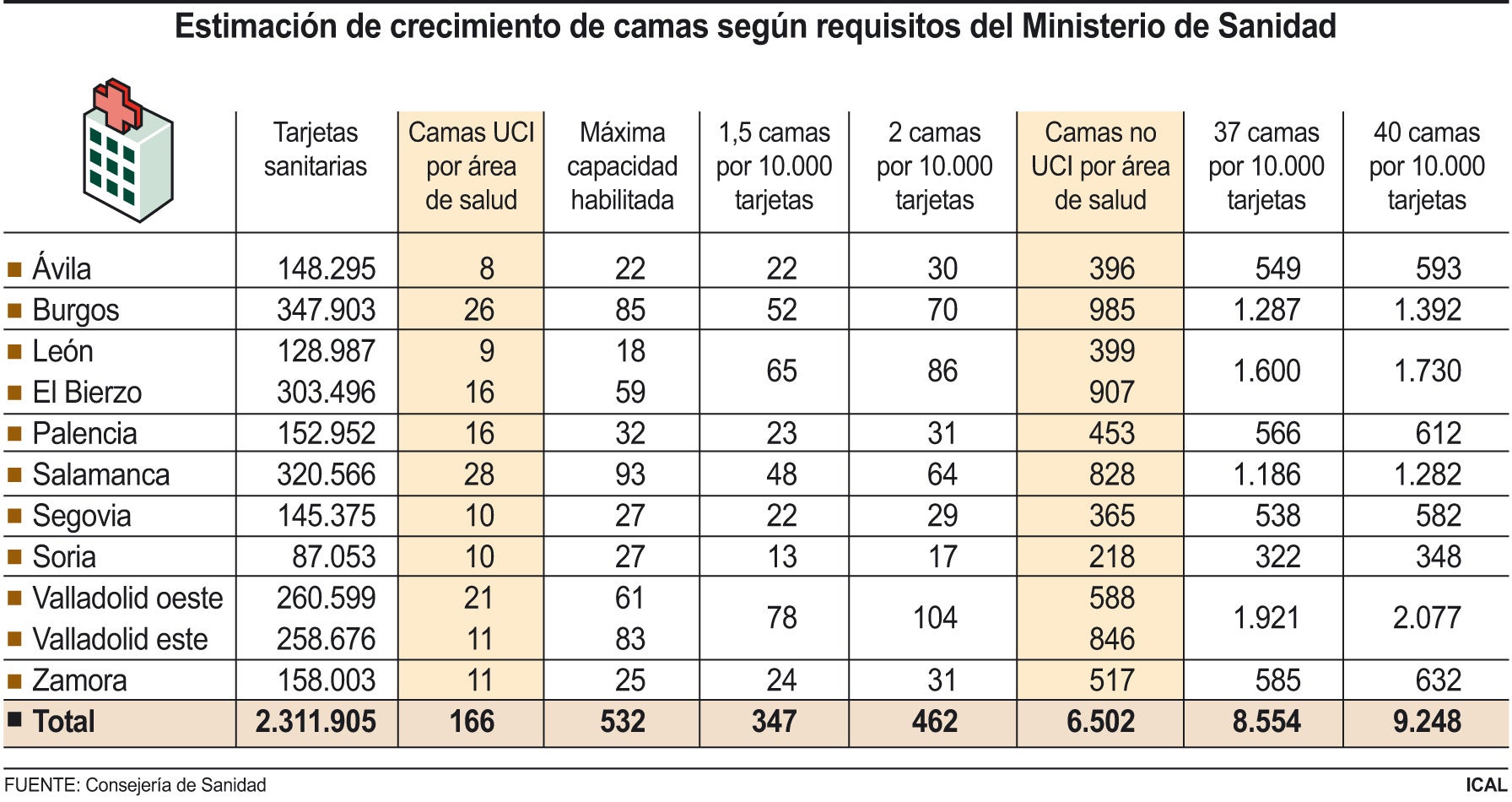 Estimación de crecimiento de camas según requisitos del Ministerio de Sanidad