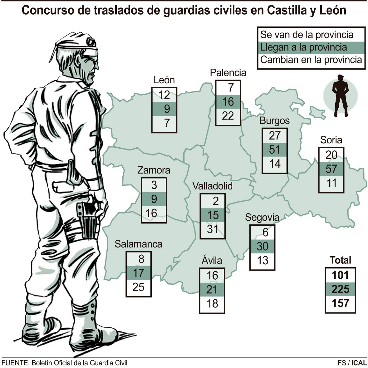 Concurso de traslados de guardias civiles en Castilla y León