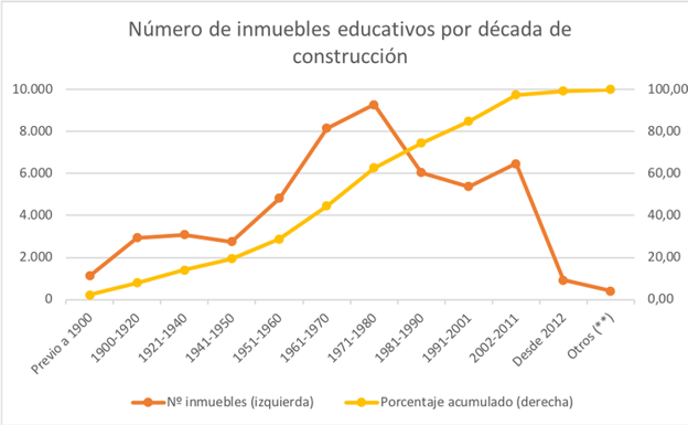 Número de inmuebles educativos por década de construcción. 