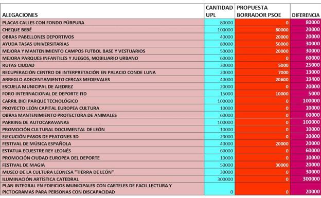 Propuestas de UPL a los presupuestos municipales.