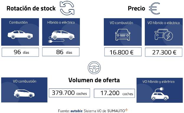 Comparativa del stock de vehículos de combustión, híbridos y eléctricos