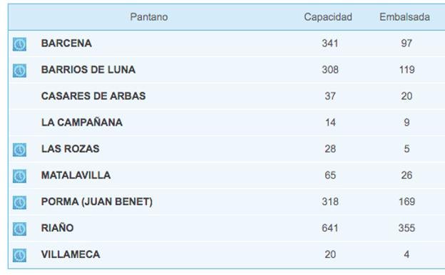 Así están los pantanos de León. 