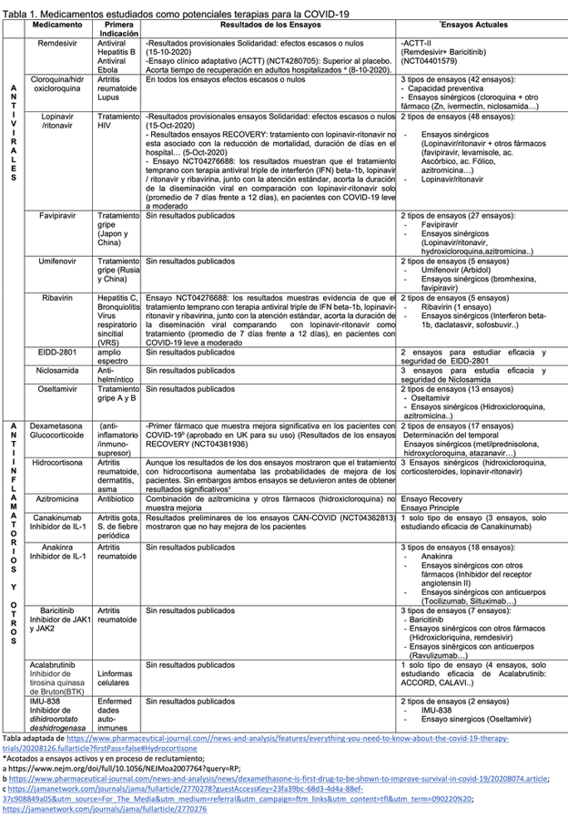 Tabla 1. Medicamentos estudiados como potenciales terapias para la covid-19. 