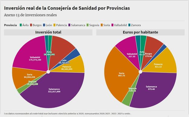 Gráficos de inversión real de la consejería de Sanidad en el nuevo presupuesto de la Junta de Castilla y León.