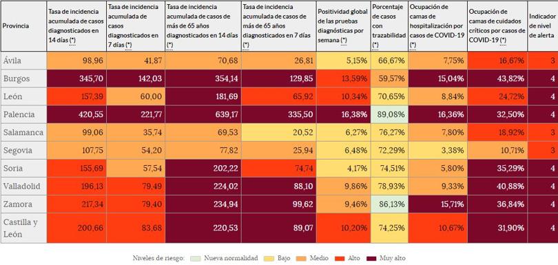 Gráfico del 'semáforo' de Castilla y León.