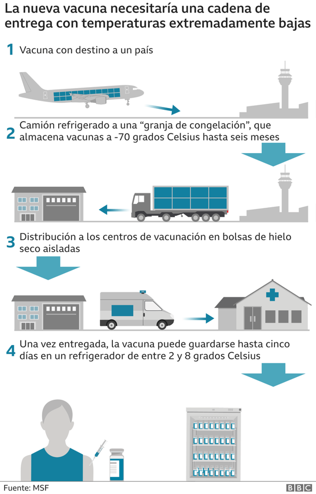 Gráfico elaborado por la BBC sobre el sistema de transporte y administración de la vacuna. 