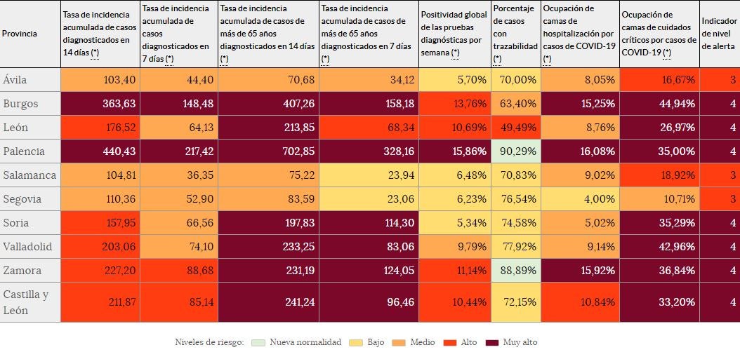 Tabla del 'semáforo' de riesgo de la infección por provincias capturada en la mañana del miércoles 16 de diciembre.