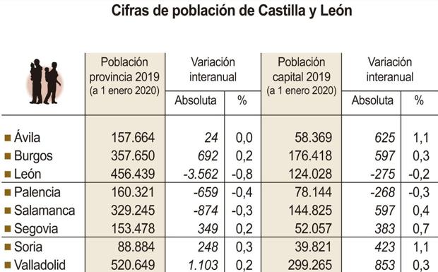 Gráfico. La provincia de León perdió el 77% de población del total de Castilla y León en 2019.