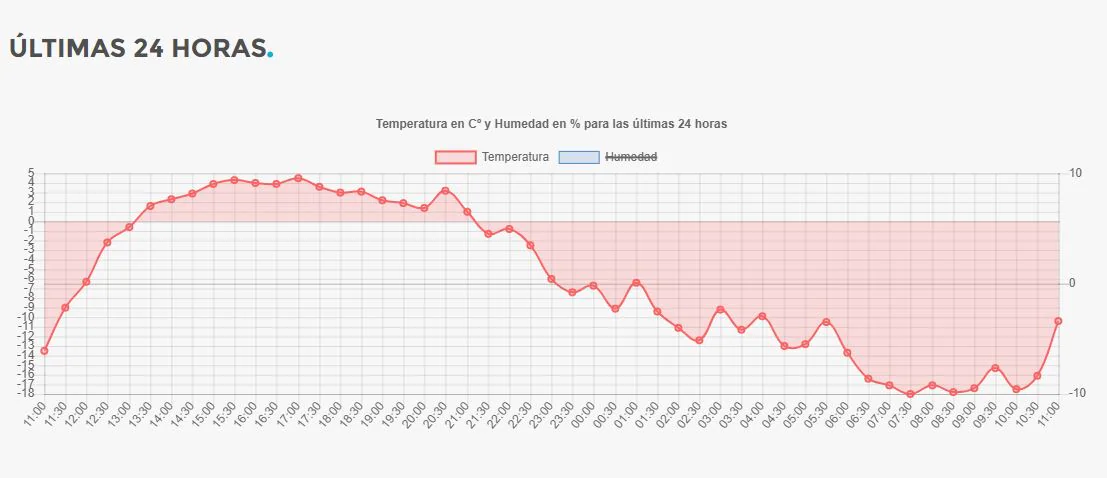 Temperaturas registadas por la estación de Noromet en las últimas 24 horas (del jueves al viernes) en Prado Veneiro.