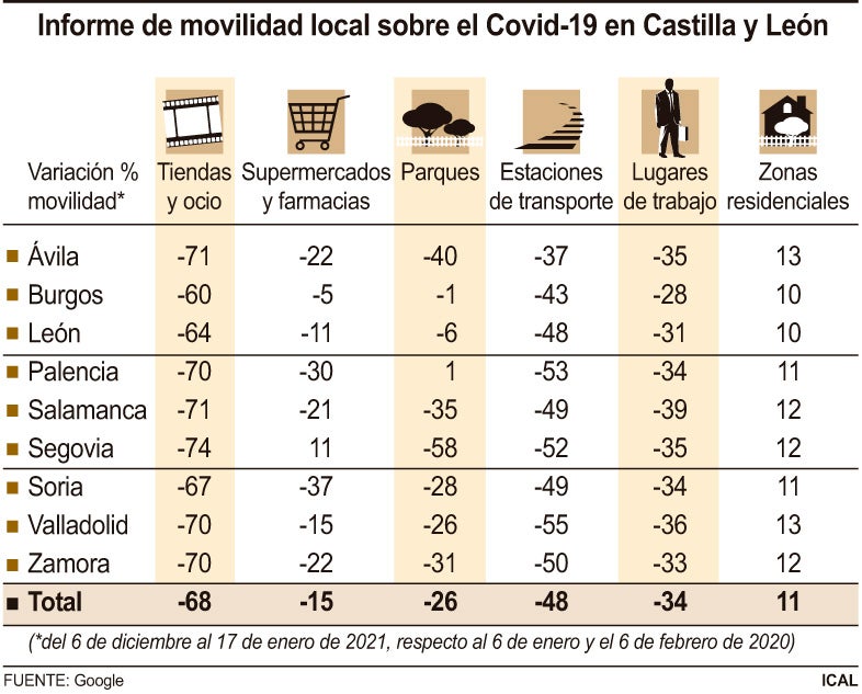 Fotos: Movilidad en Castilla y León