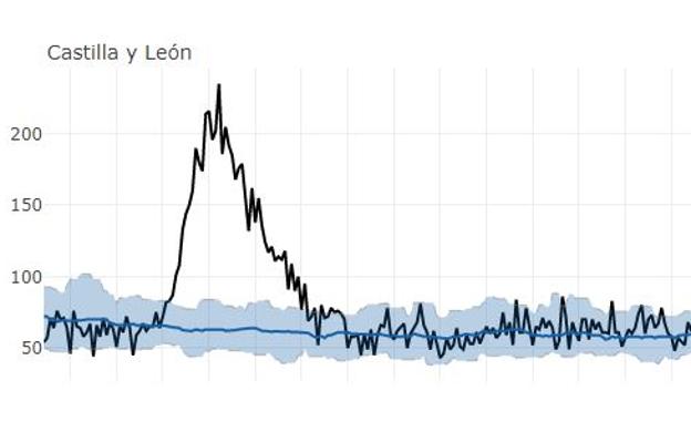 El sistema MoMo estima un exceso de mortalidad en Castilla y León de 230 personas en lo que va de tercera ola