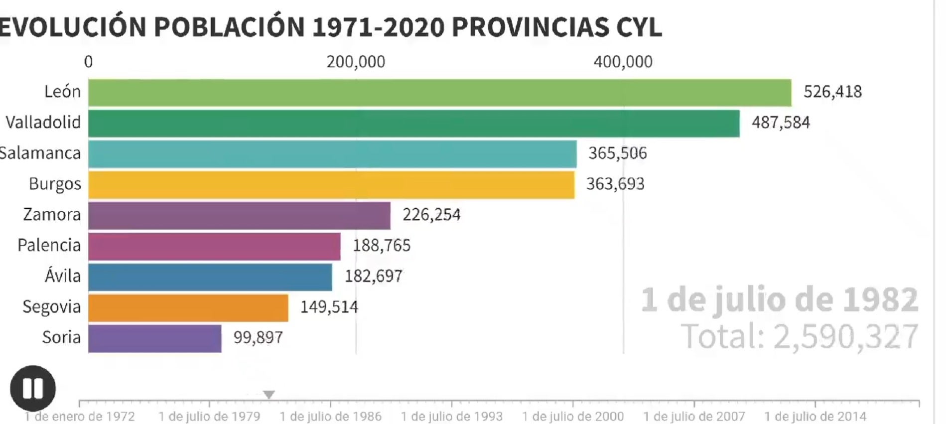 Vista del gráfico en Bar Chart Race. 