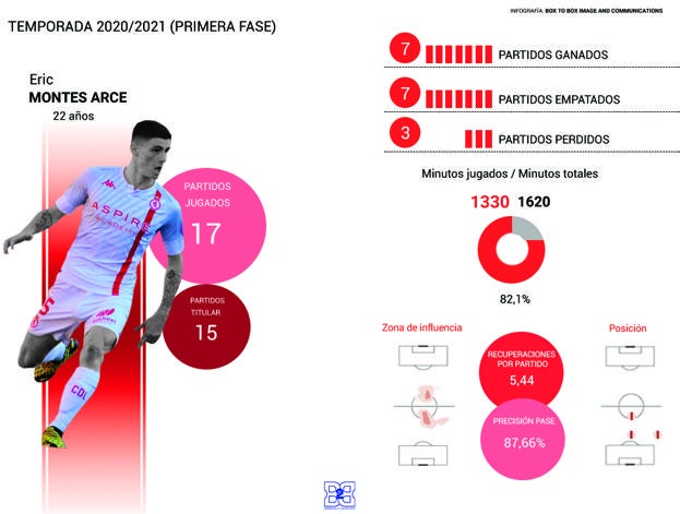 Los números de Éric Montes en la primera fase de la temporada.