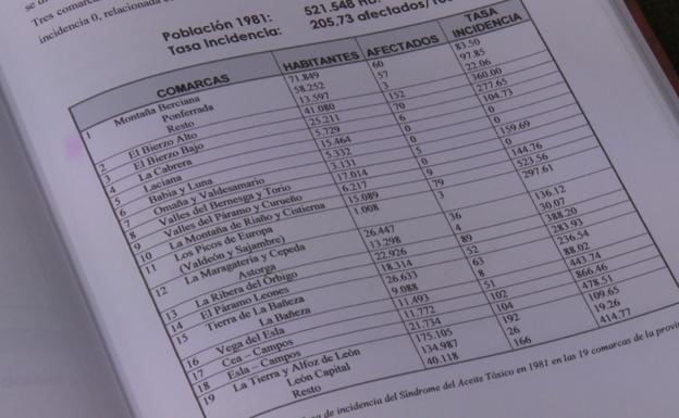 Tabla con los datos recogidos por Enrique Castrillo en su tesis sobre la incidencia del envenenamiento en la provincia de León.