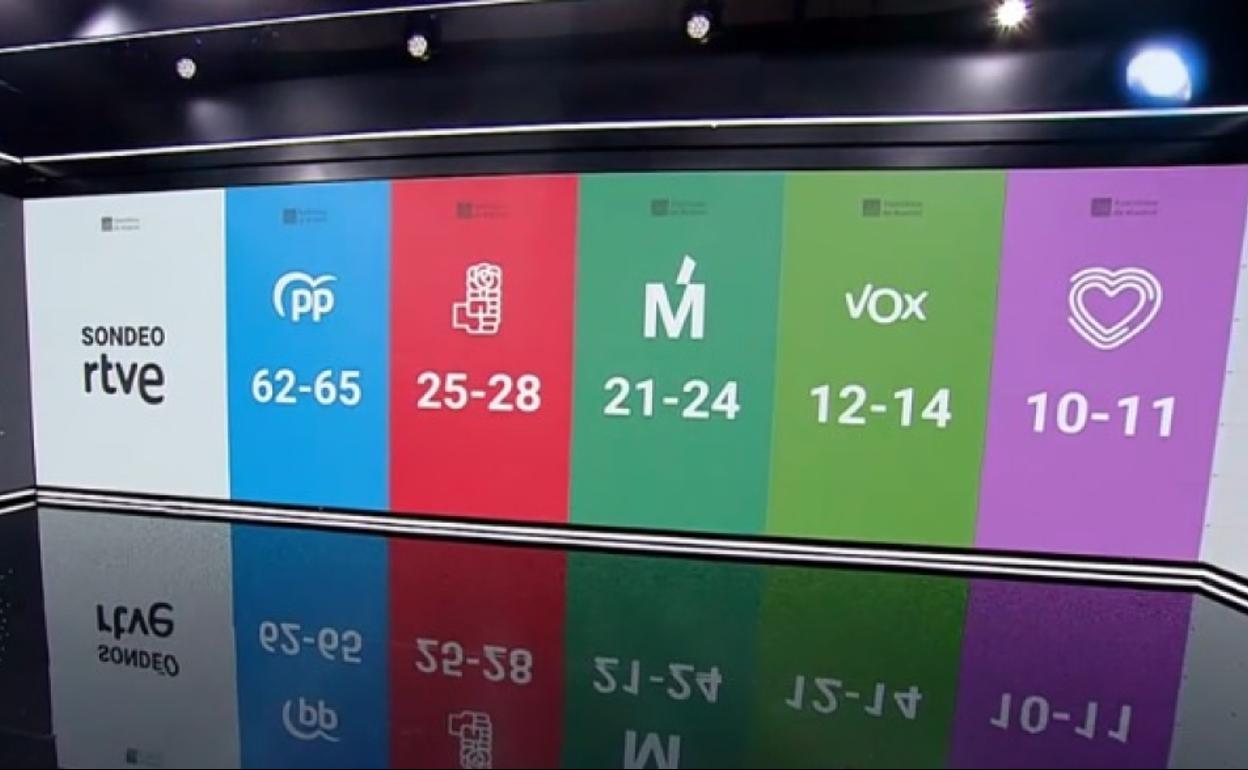 Ayuso obtendría una rotunda victoria y doblaría sus resultados, según las primeras encuestas