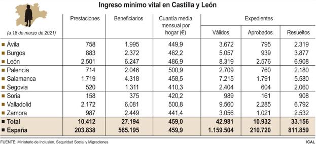 Ingreso Mínimo Vital en Castilla y León.