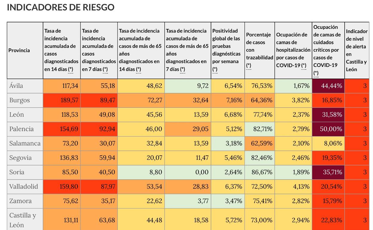 Indicadores de riesgo de cada una de las provincias. 