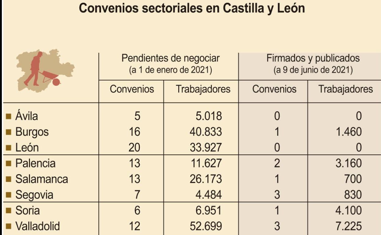 Parálisis en la negociación colectiva: León mantien una veintena de convenios sectoriales en el aire 