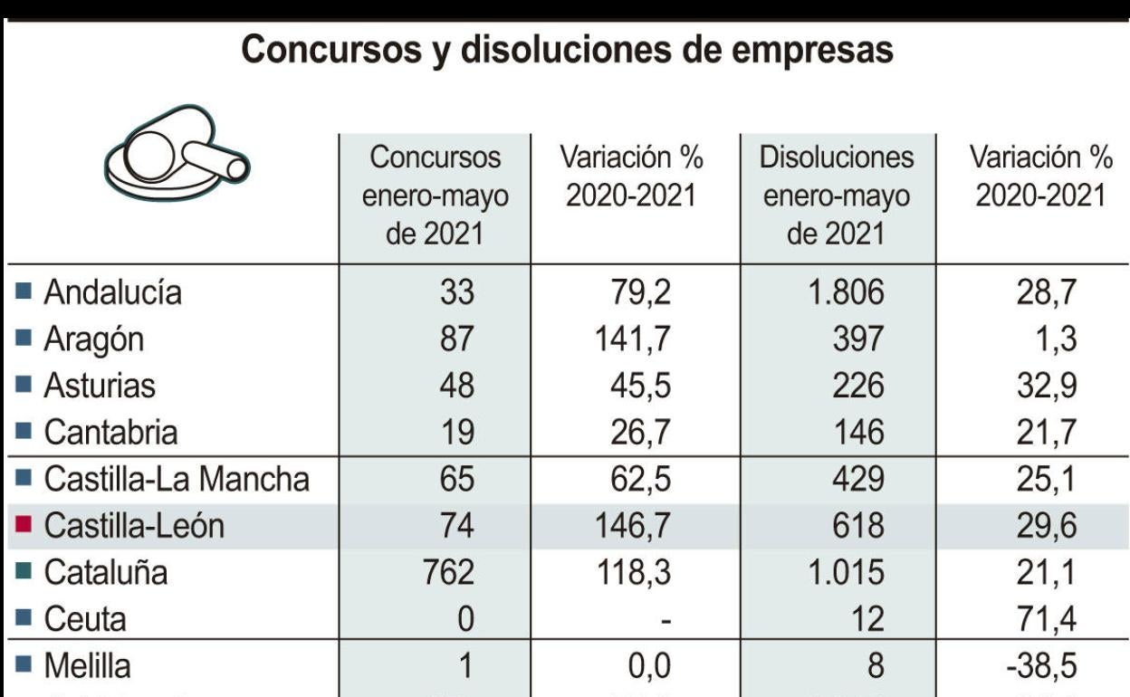 Imagen parcial del gráfico de los concursos empresariales. 