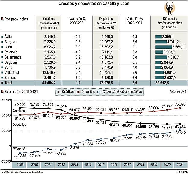 Créditos y depósitos en Castilla y León.