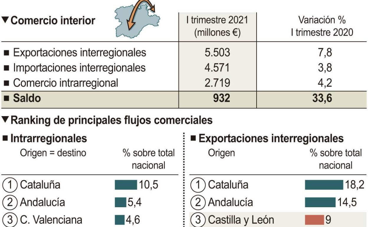 Imagen parcial del gráfico del comercio en Castilla y León. 