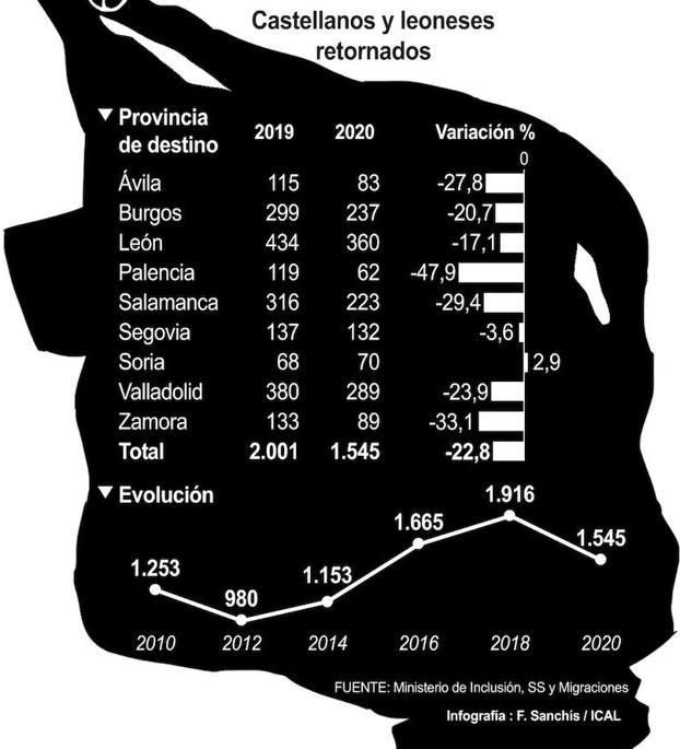 Gráfico explicativo de los datos en Castilla y León. 