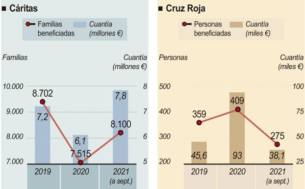 Comparativa de las ayudas aportadas durante estos años.