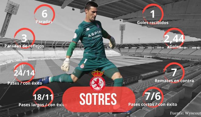 Números de Dani Sotres ante la SD Logroñés.