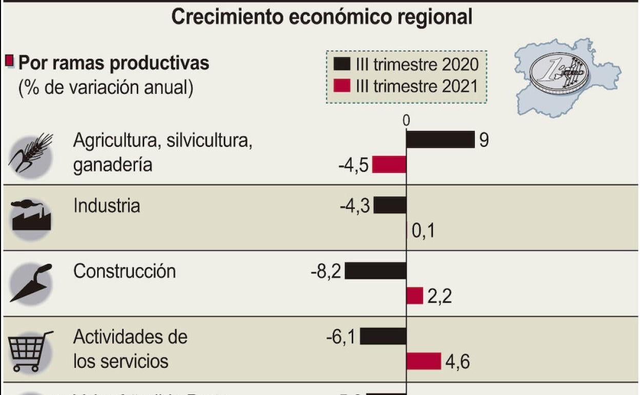 Gráfico de los resultados de crecimiento económico por ramas productivas. 