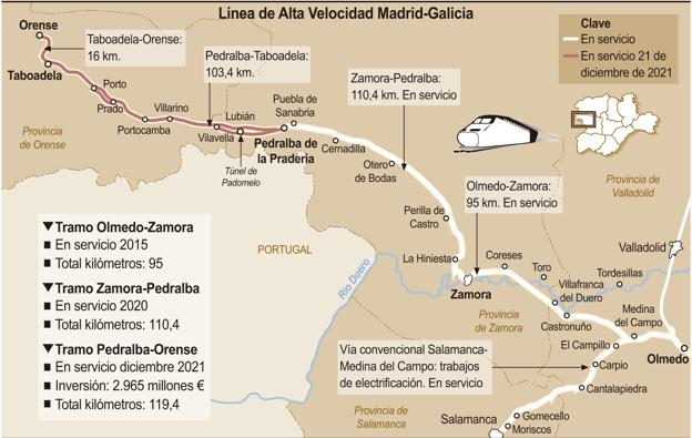 Línea de Alta Velocidad Madrid-Galicia