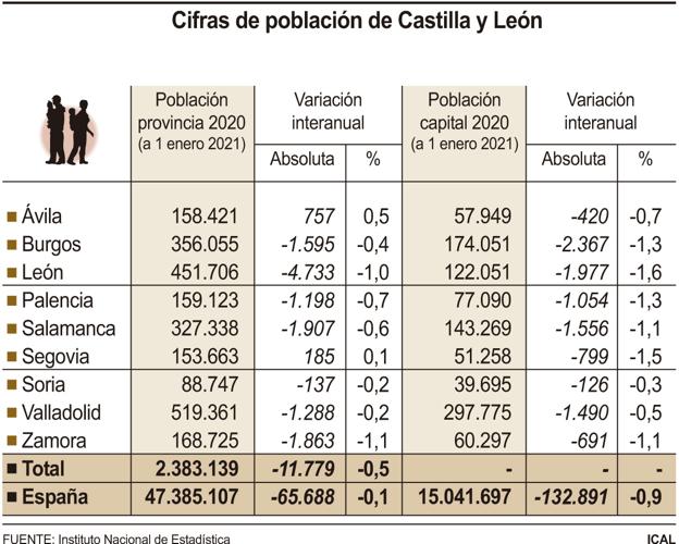 Últimos datos del padrón en Castilla y León.