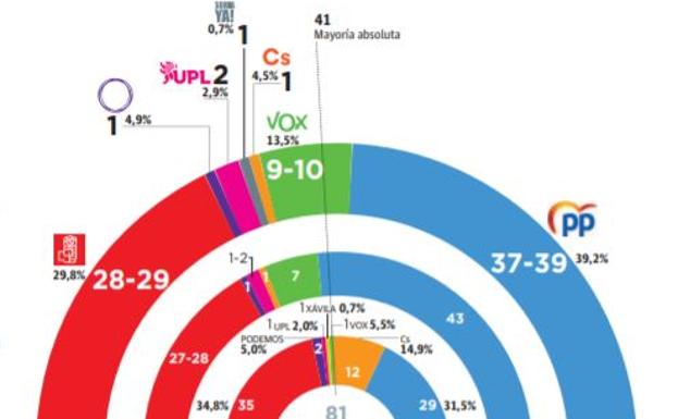 27 de diciembre: Mañueco necesitará a la ultraderecha o a los leonesistas para seguir gobernando