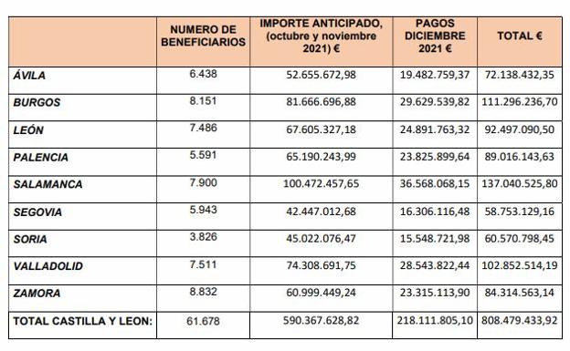 Imagen de los beneficiarios y los importes de la PAC en las diferentes provicnias. 