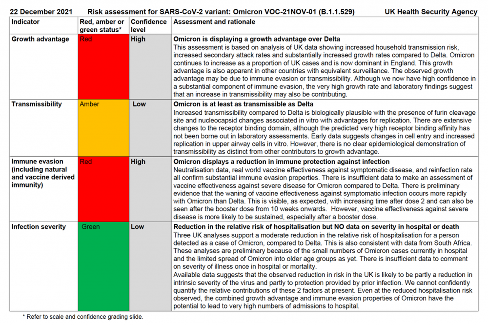 Informe de la Agencia de Seguridad Sanitaria del Reino Unido (UKHSA) en el que se evalúa el riesgo que representa ómicron. UKHSA