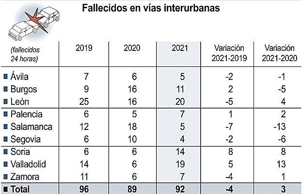 Datos provincializados sobre fallecidos en vías interurbanas. 