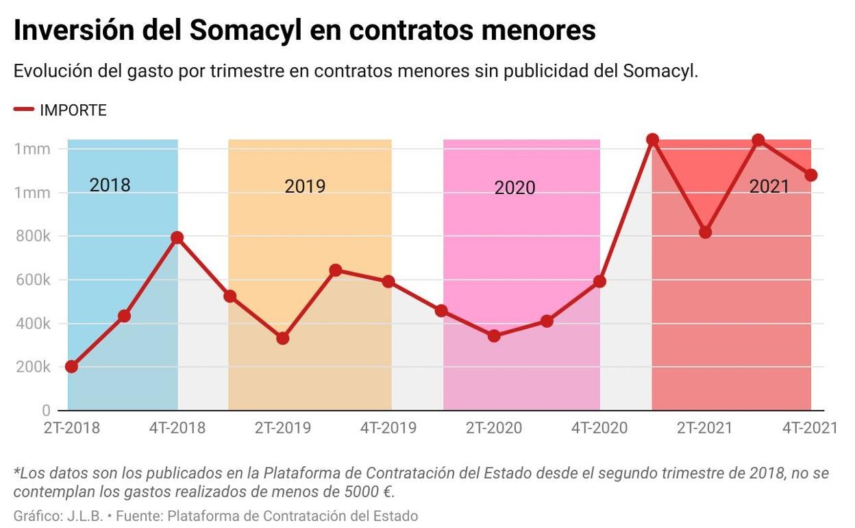 Imagen de la progresión de inversión del Somacyl en contratos menores. 