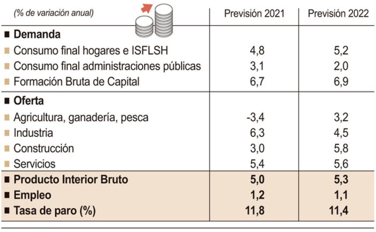 La economía de Castilla y León presentará un notable crecimiento pese a la incertidumbre. 